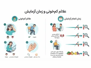 علائم کم‌خونی چیست و چه زمانی باید آزمایش بدهیم؟